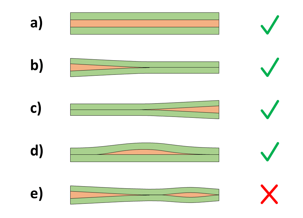Valid and invalid layer thickness distributions